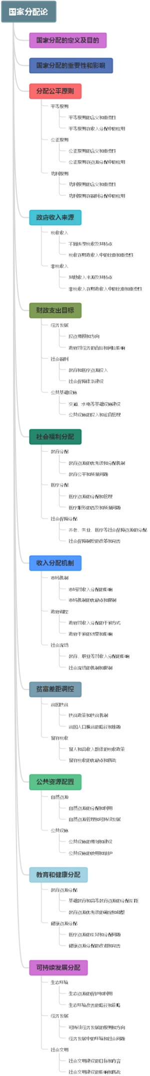 国家分配论