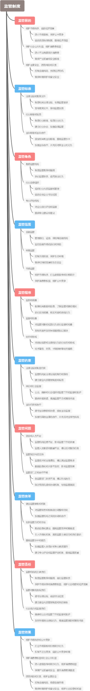 监管制度