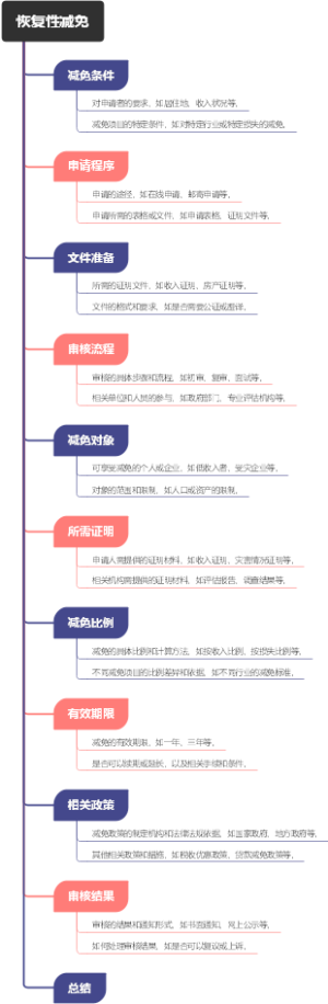 恢复性减免