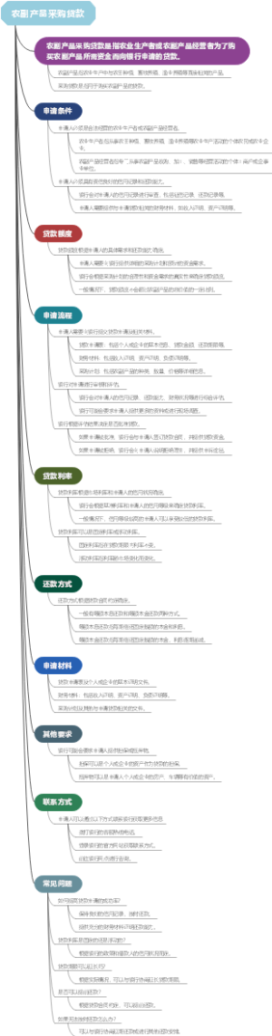 农副产品采购贷款