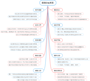 税收分配关系