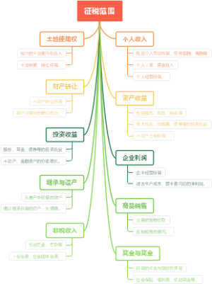 征税范围