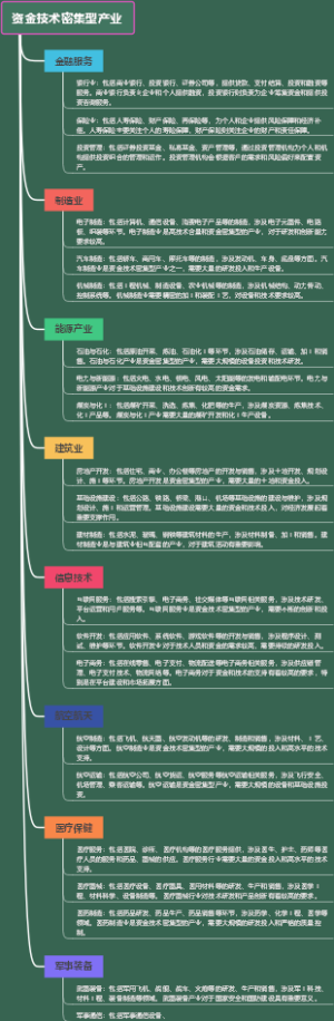 资金技术密集型产业