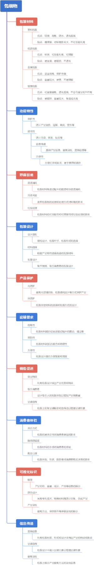 包装物