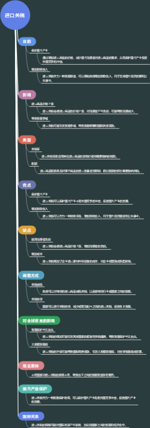 进口关税
