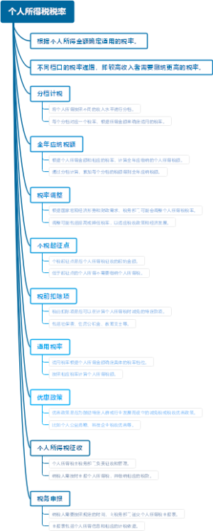 个人所得税税率