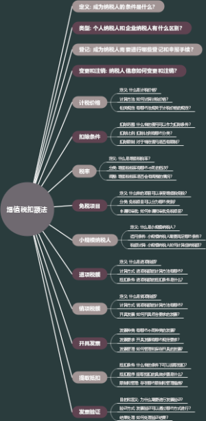 增值税扣额法