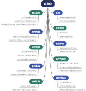 养狗税