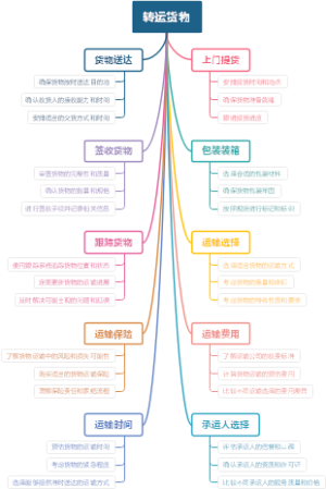 转运货物