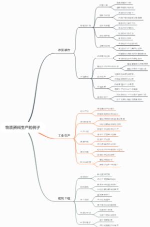 物质资料生产的例子