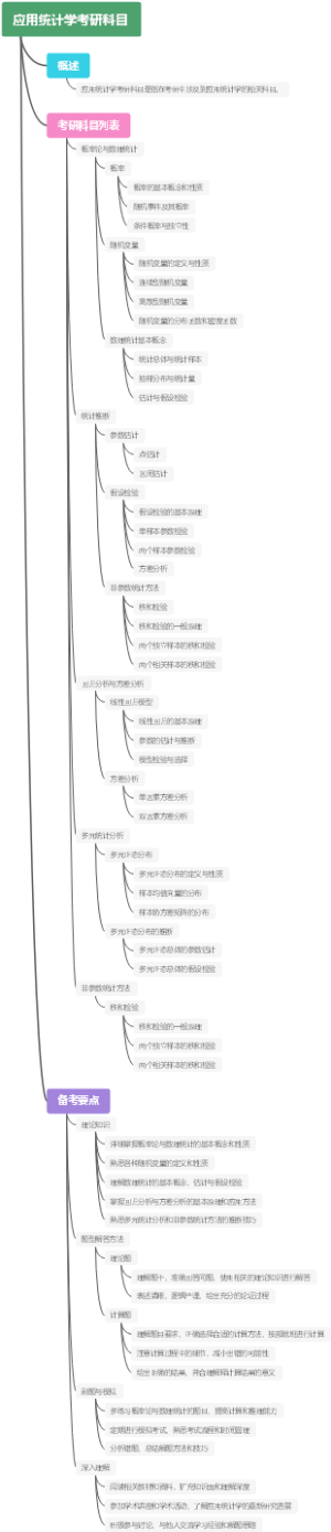 应用统计学考研科目