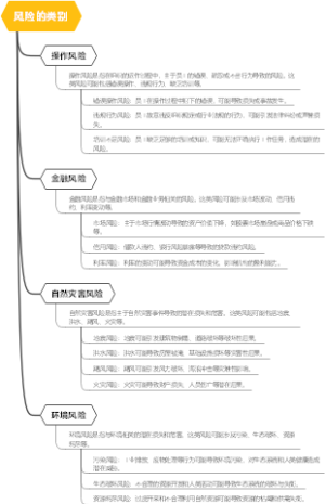 风险的类别