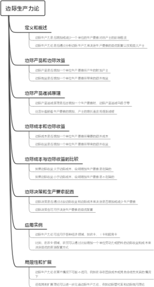 边际生产力论