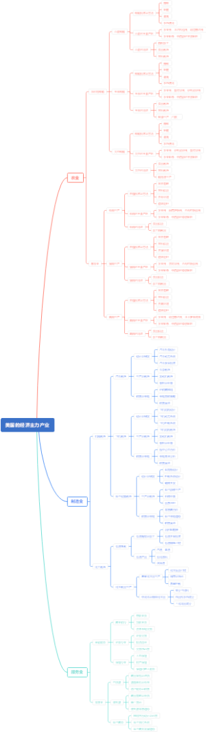 美国的经济主力产业