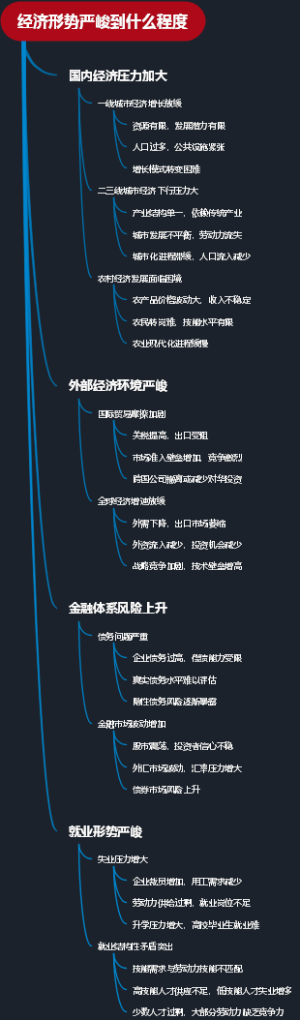 经济形势严峻到什么程度