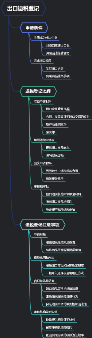 出口退税登记