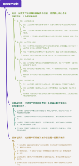 民族资产阶级