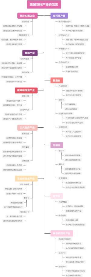 美国支柱产业的范围