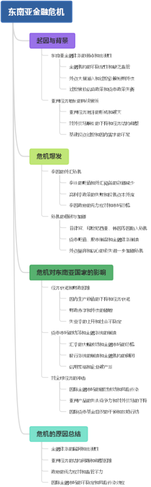 东南亚金融危机
