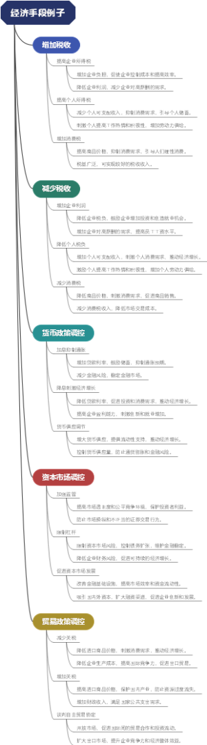 经济手段例子