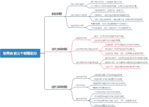 世界历史三个时期划分