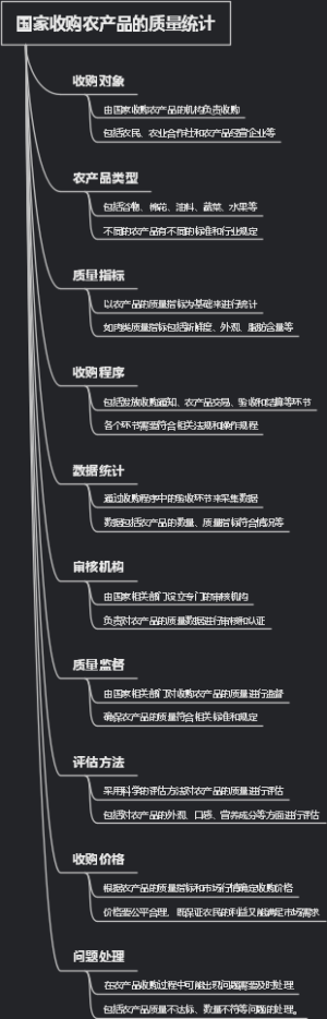 国家收购农产品的质量统计