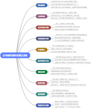 日本国财政体系建立过程