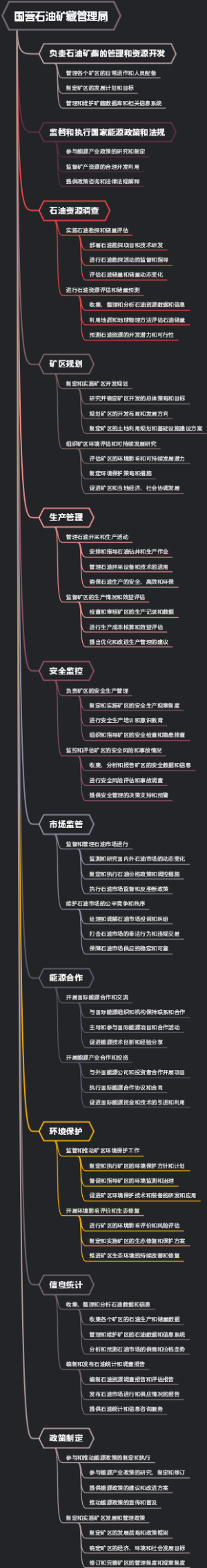 国营石油矿藏管理局