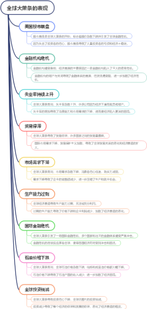 全球大萧条的表现