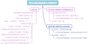 平均总成本和边际成本之间的关系