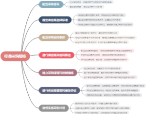 标准采购规格