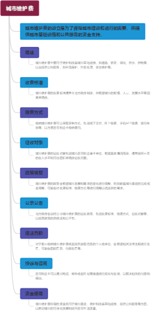 城市维护费