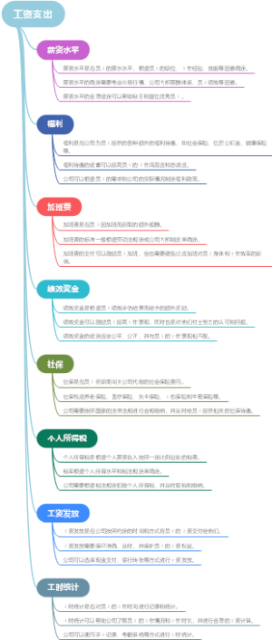 工资支出