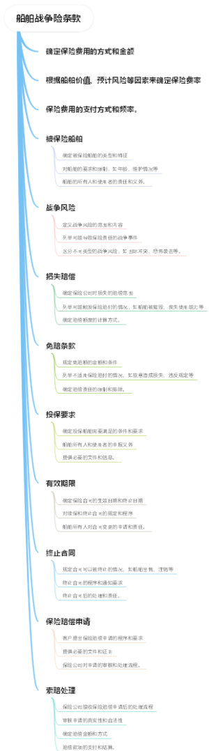 船舶战争险条款