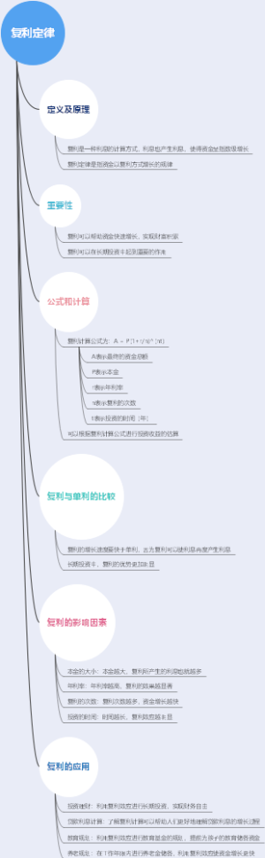 复利定律