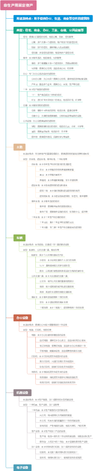 非生产用固定资产