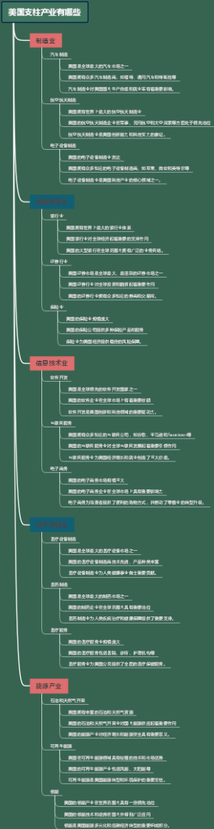 美国支柱产业有哪些