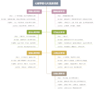 心理学的七大流派总结