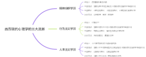 西方现代心理学的三大流派