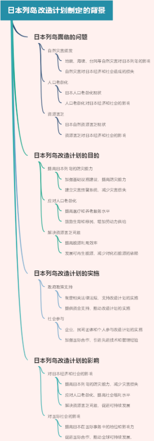 日本列岛改造计划制定的背景