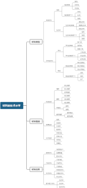 材料的技术水平