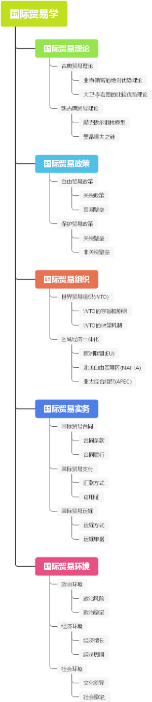 国际贸易学