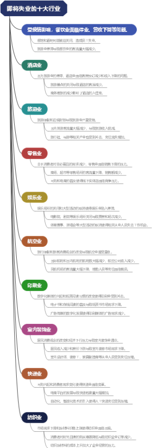 即将失业的十大行业