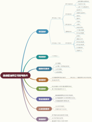 健康管理师证书报考条件