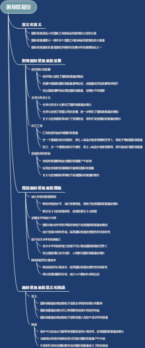 国际贸易量