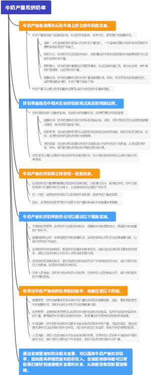 牛奶产量和挤奶率