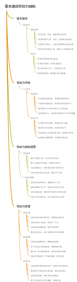 基本建设劳动力结构