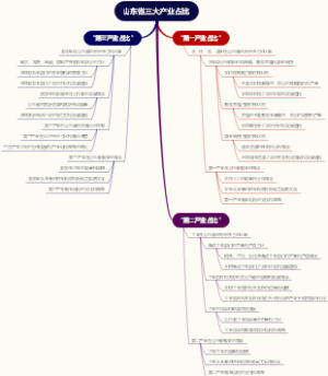 山东省三大产业占比