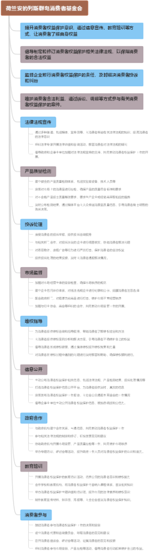 荷兰安的列斯群岛消费者基金会