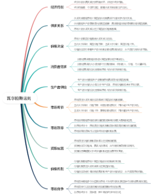 瓦尔拉斯法则